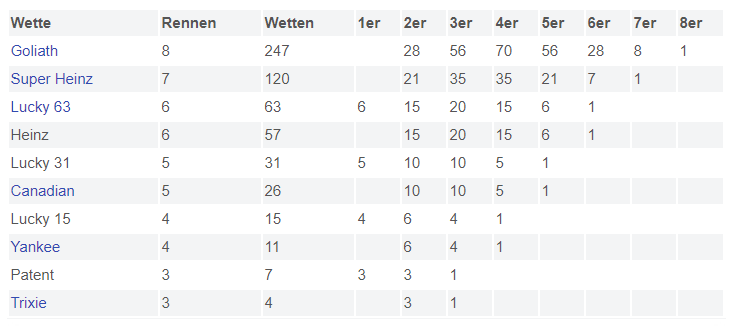 <em> <strong>Abbildung oben:</strong> Alle englischen Wettstrategien nach Anzahl der Wetten kategorisiert</em>